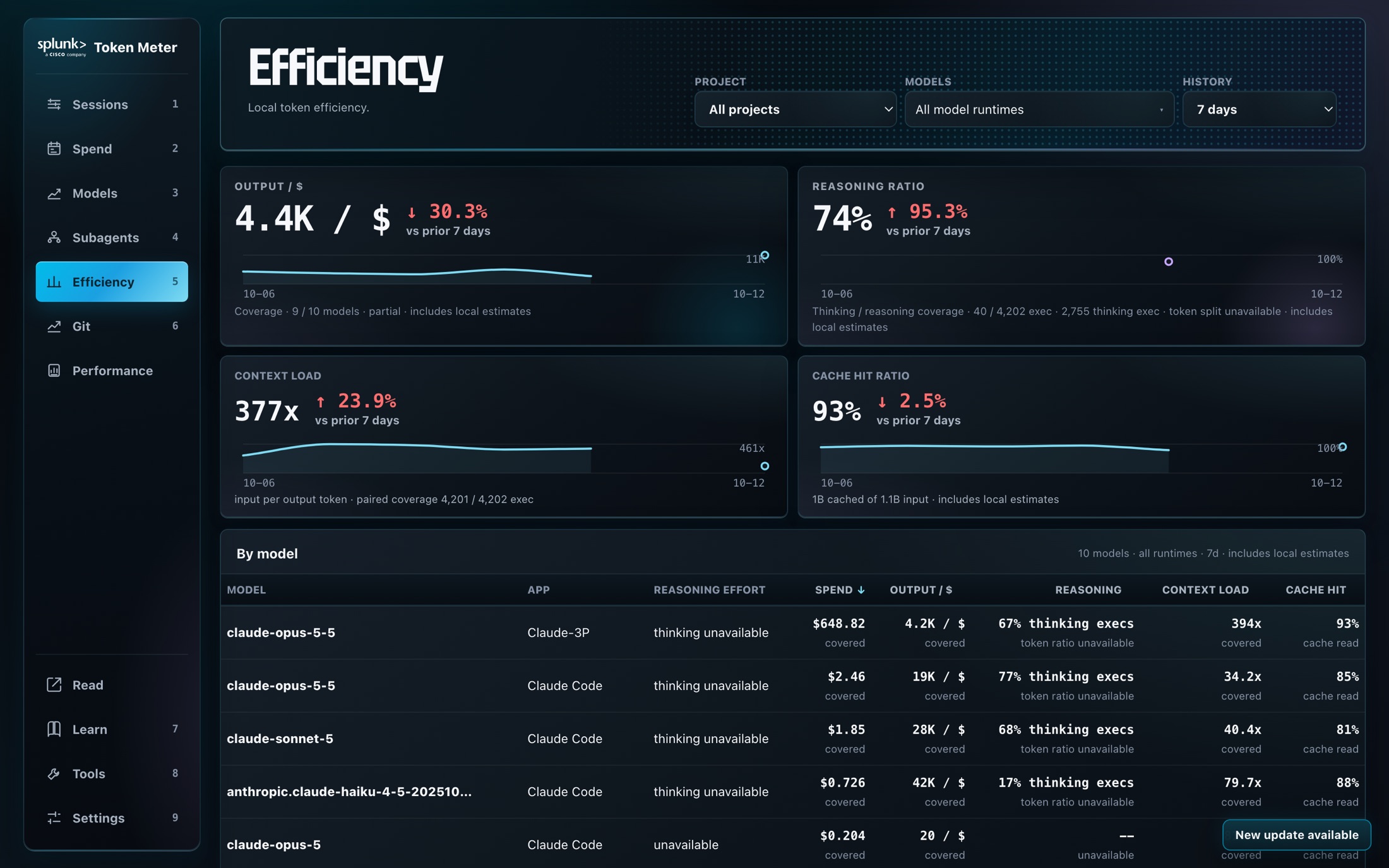 Efficiency page with output per dollar, reasoning ratio, context load, and cache hit ratio